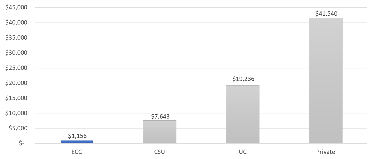 California Colleges compare costs for 2022