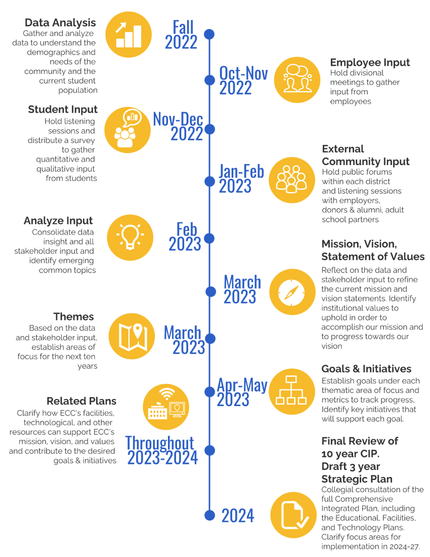 CIP Timeline