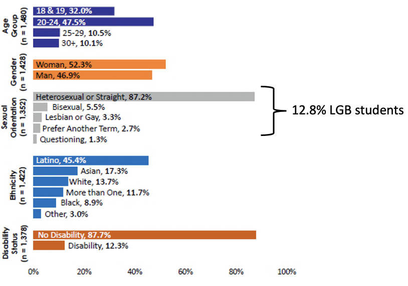 ECC Campus Climate Survey Snap Shot