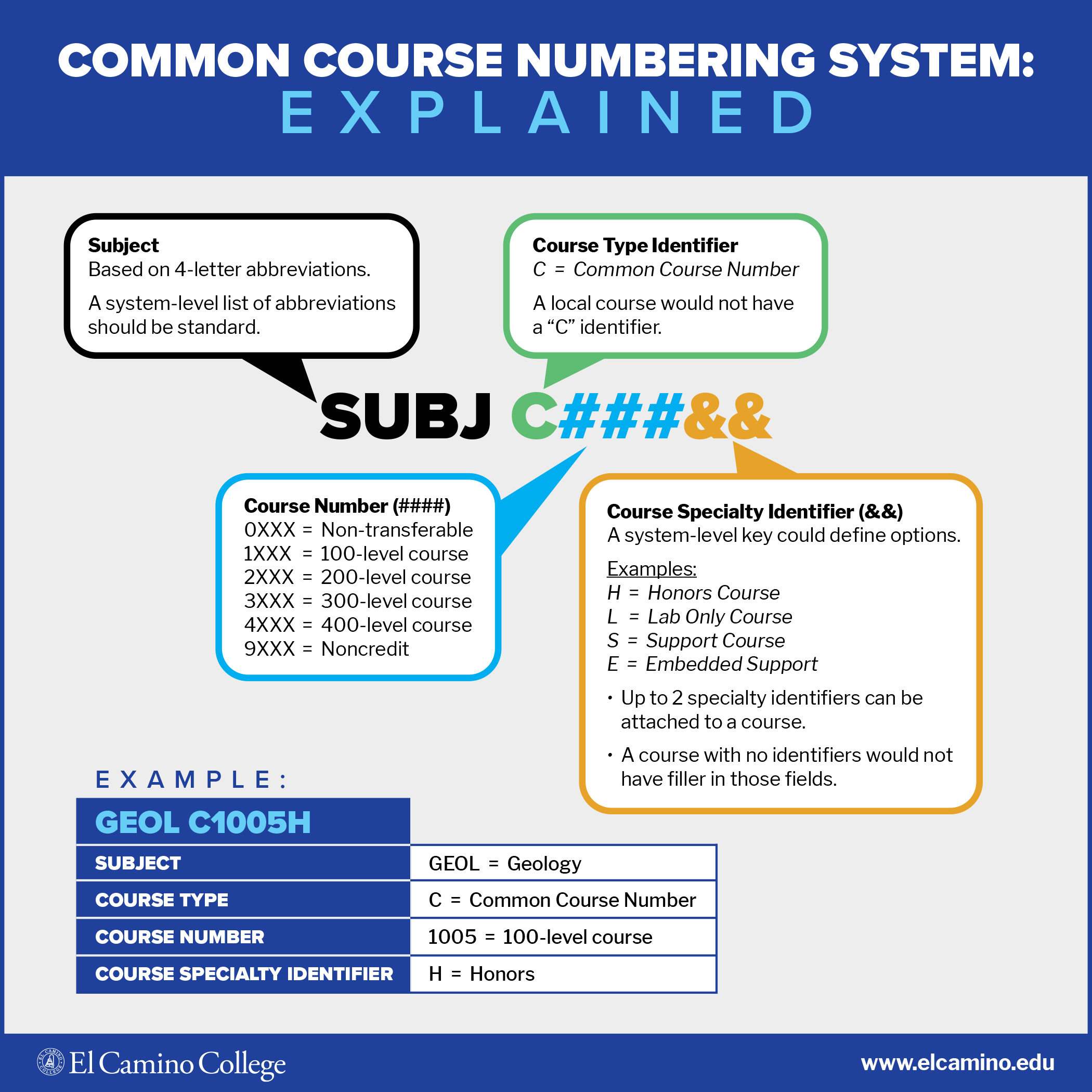 Common Course Numbering Chart
